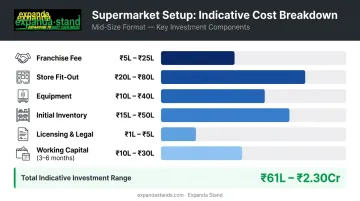 Supermarket franchise setup cost breakdown showing six investment components and ranges