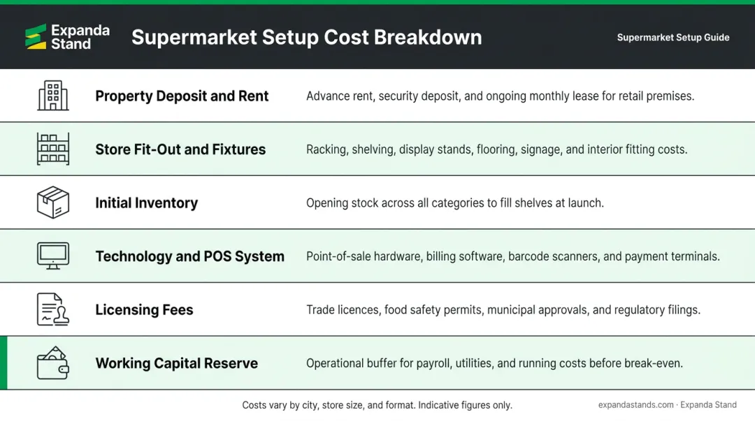 Supermarket startup cost breakdown table covering six key investment categories