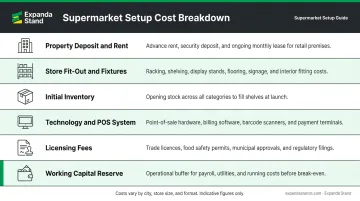 Supermarket startup cost breakdown table covering six key investment categories
