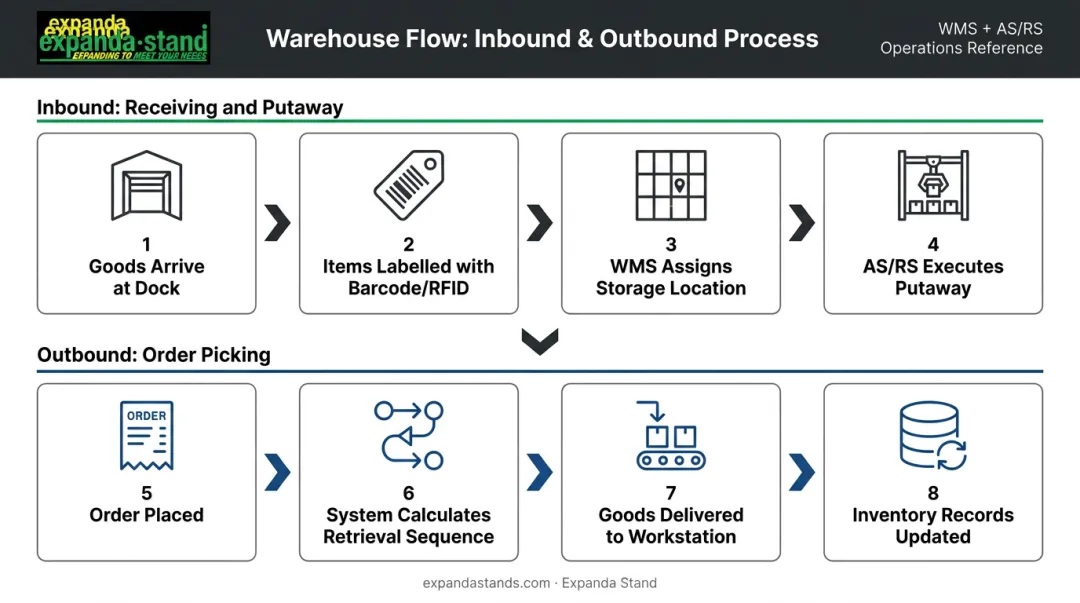 AS/RS inbound and outbound workflow process flow from receiving to order fulfillment