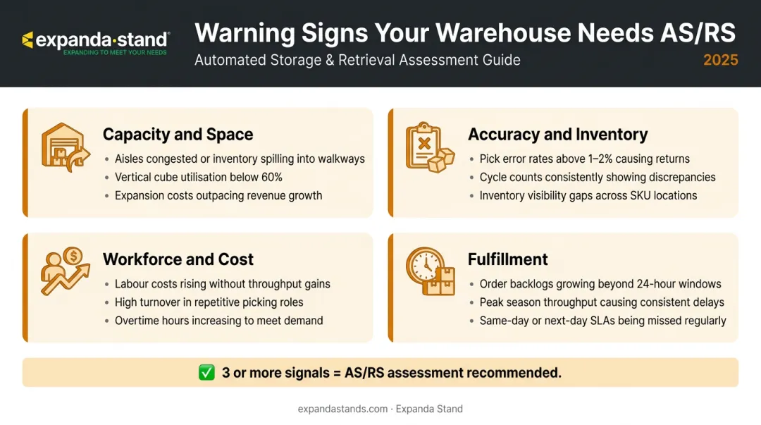Four warning sign categories indicating a warehouse operation needs AS/RS automation