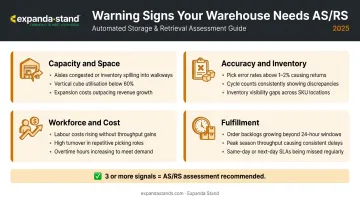 Four warning sign categories indicating a warehouse operation needs AS/RS automation