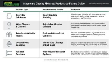 Supermarket glassware fixture type comparison chart by product category