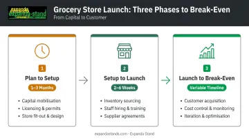 Three-phase grocery store launch timeline from planning to break-even