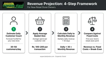 Four-step grocery store revenue projection calculation process flow infographic