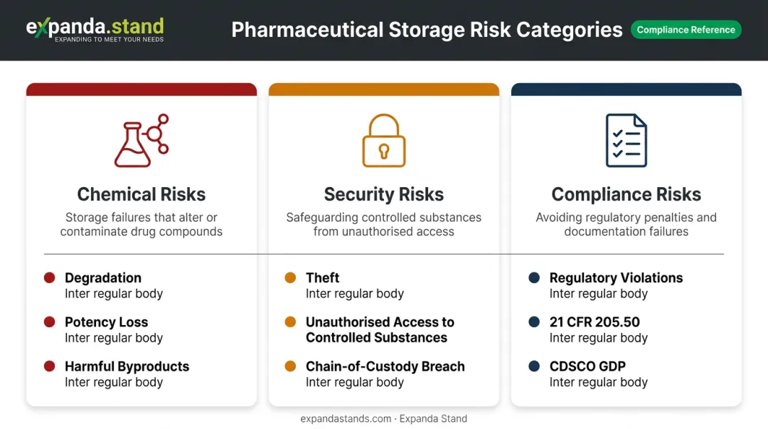 Three drug storage risk categories chemical security and compliance breakdown infographic