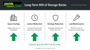 Storage rack long-term ROI breakdown across space labour damage and maintenance savings