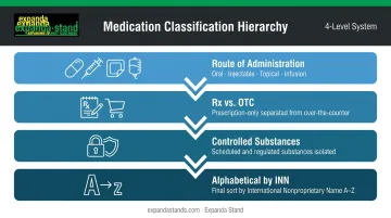 Four-level pharmacy medication classification hierarchy from route to alphabetical INN order