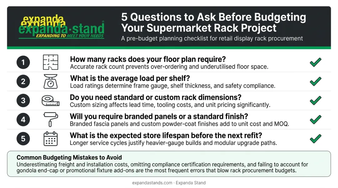 Five-question supermarket rack budget planning checklist infographic for retailers