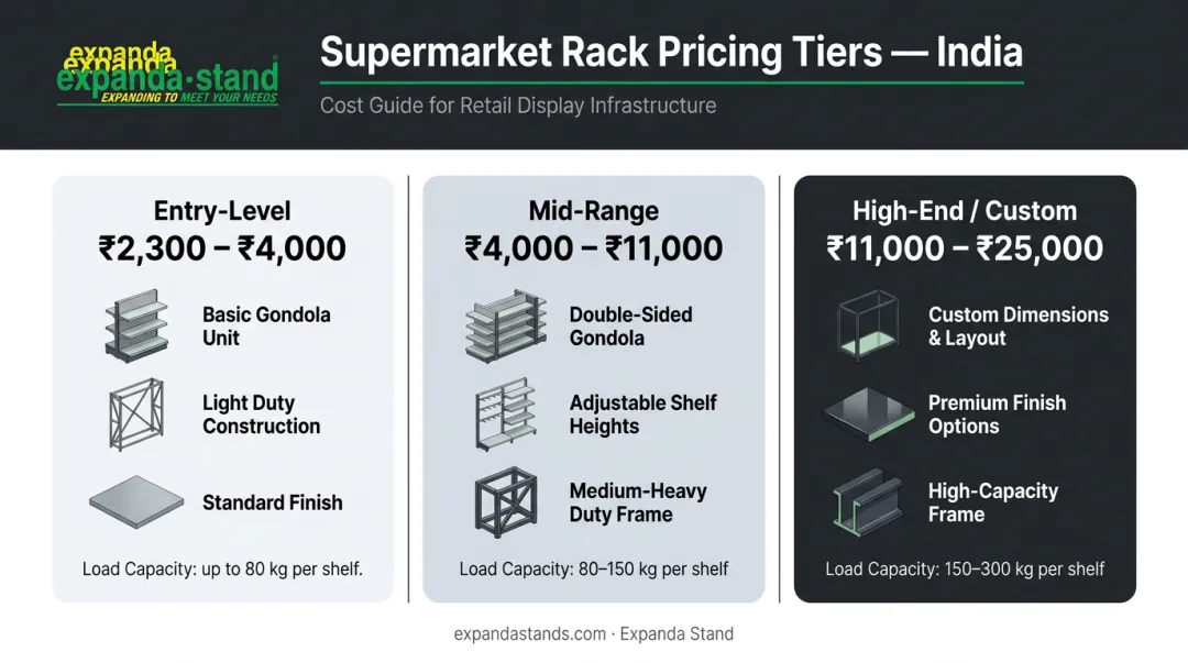 Three-tier supermarket rack price range comparison infographic India 2026