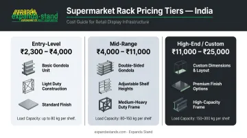 Three-tier supermarket rack price range comparison infographic India 2026
