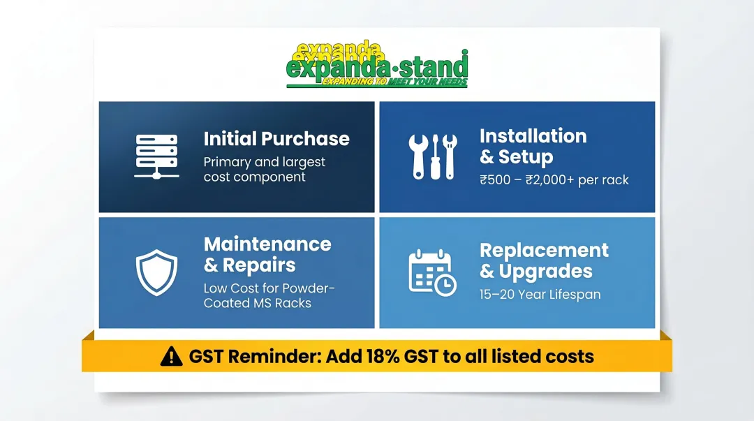 Four-component total display rack cost breakdown including purchase installation maintenance replacement