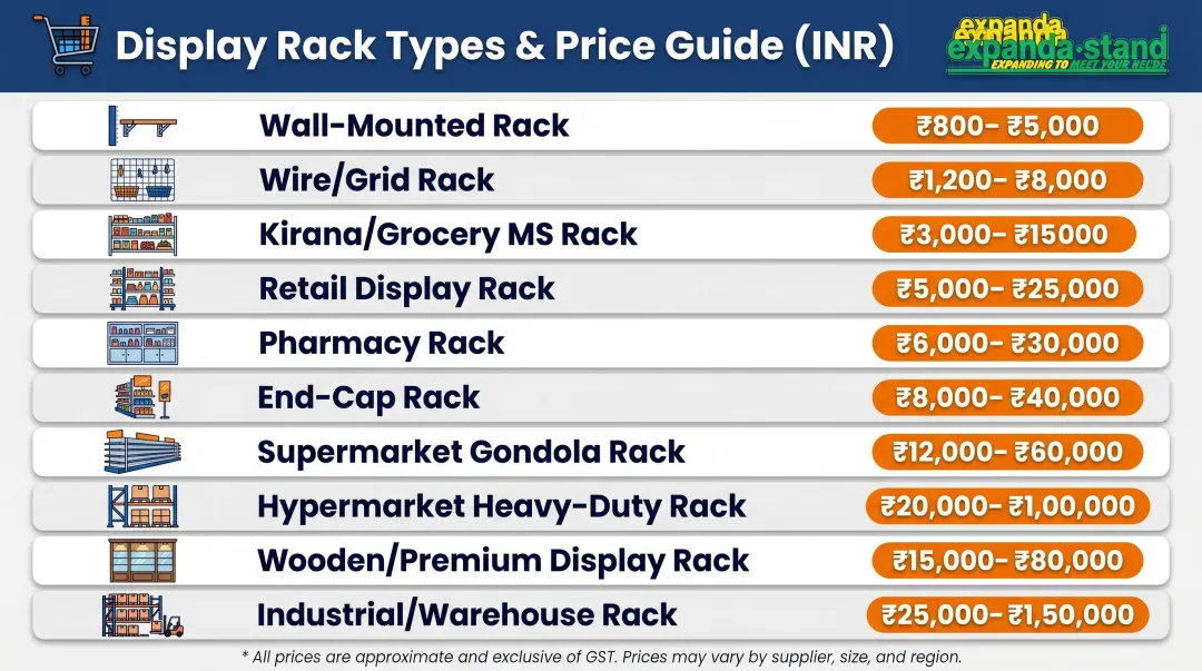 Display rack price ranges by type in India 2025 comparison chart
