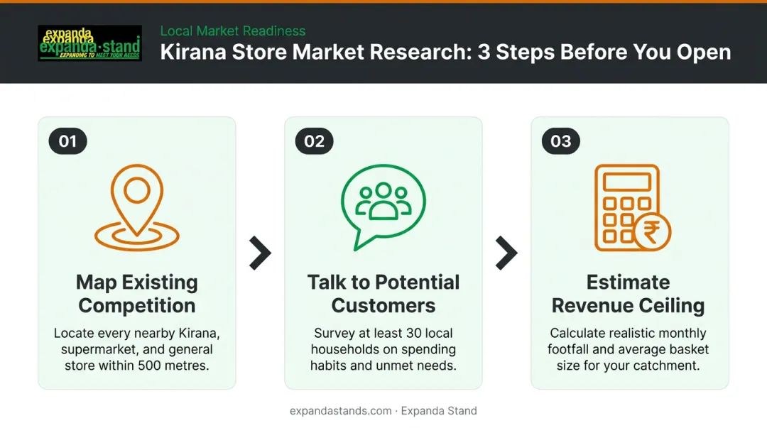 3-step Kirana store local market research process flow infographic