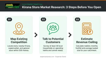 3-step Kirana store local market research process flow infographic
