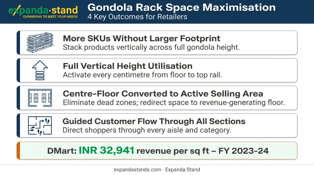 Double-sided gondola rack space efficiency benefits and revenue per square foot infographic