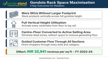 Double-sided gondola rack space efficiency benefits and revenue per square foot infographic