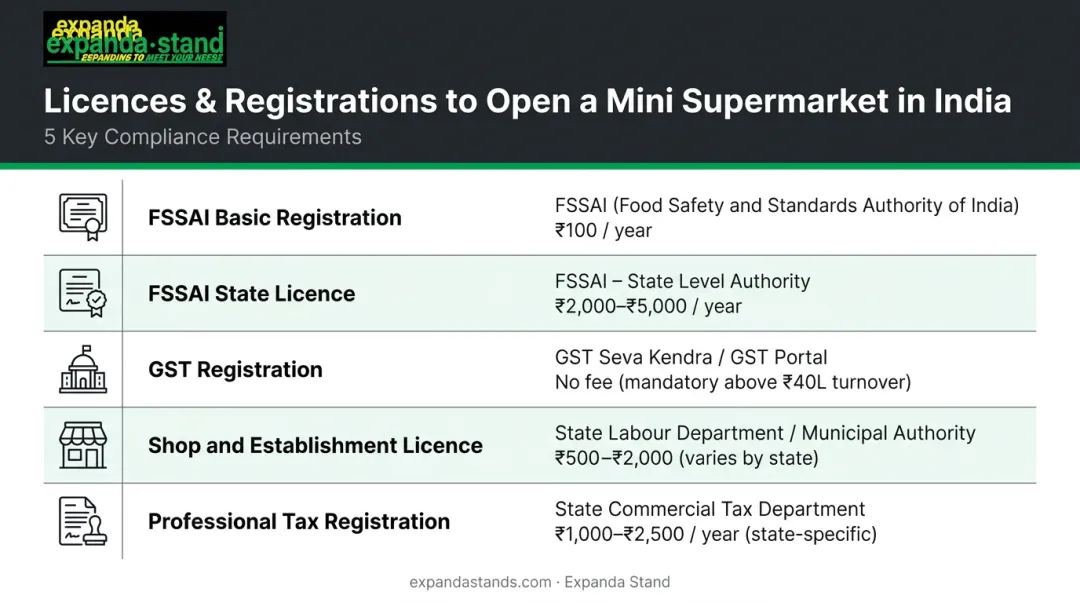 India mini supermarket licence and registration requirements summary infographic