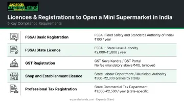 India mini supermarket licence and registration requirements summary infographic