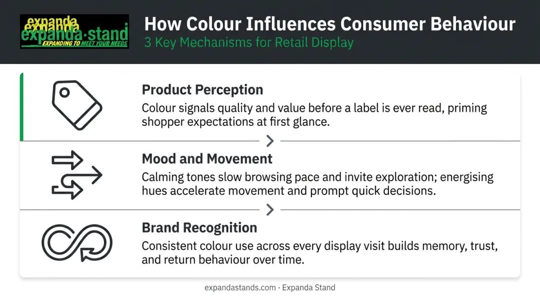 three ways retail store colour drives consumer behaviour infographic