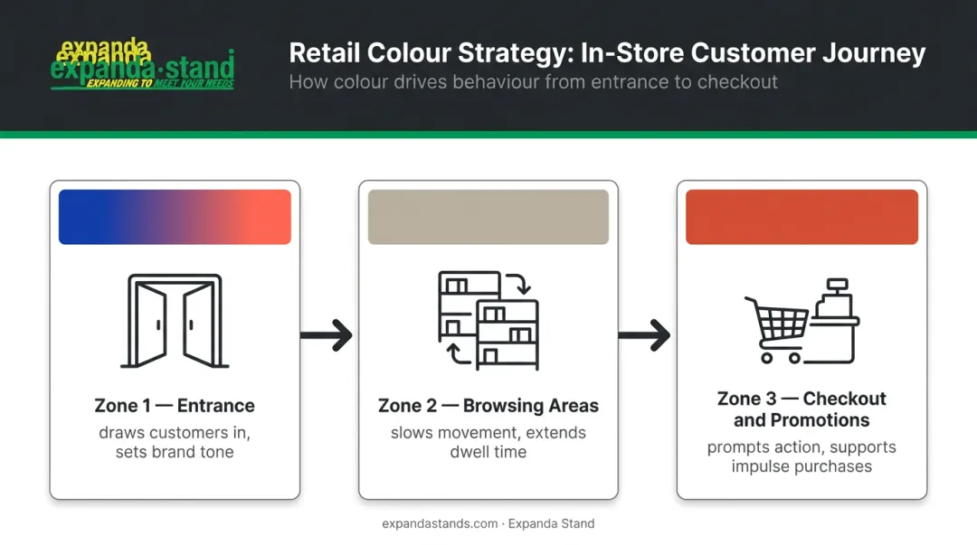 retail store colour zoning map from entrance to checkout customer journey