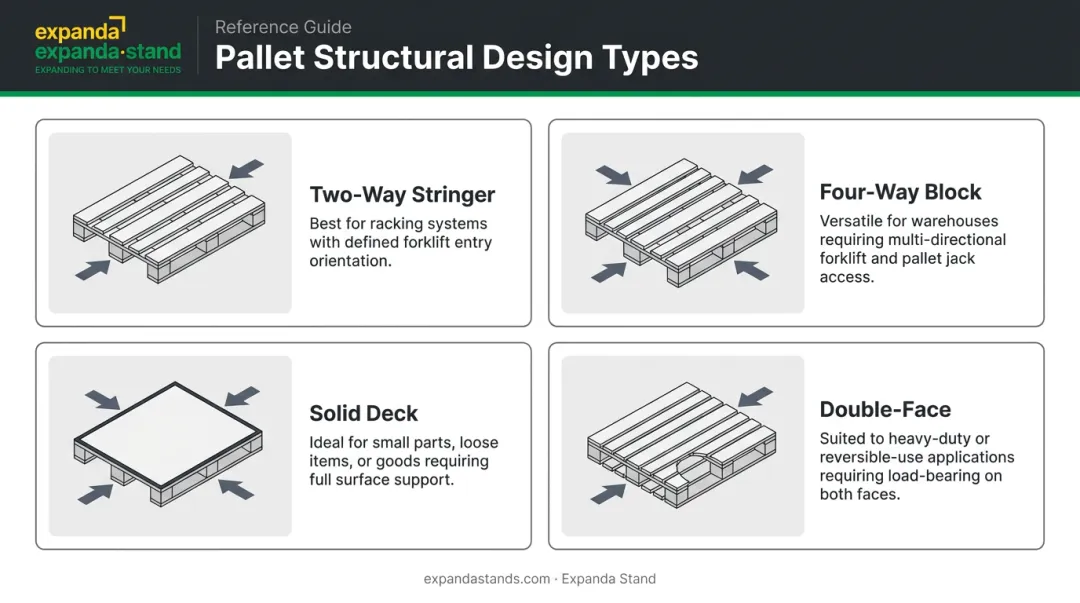Pallet structural design types comparison two-way four-way solid double-face infographic