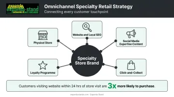 Omnichannel specialty retail strategy connecting physical store digital and community channels