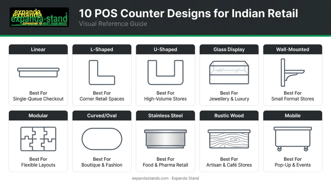 10 POS counter design types for Indian retail visual comparison overview