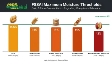 FSSAI maximum moisture limits for rice wheat pulses and atta comparison chart