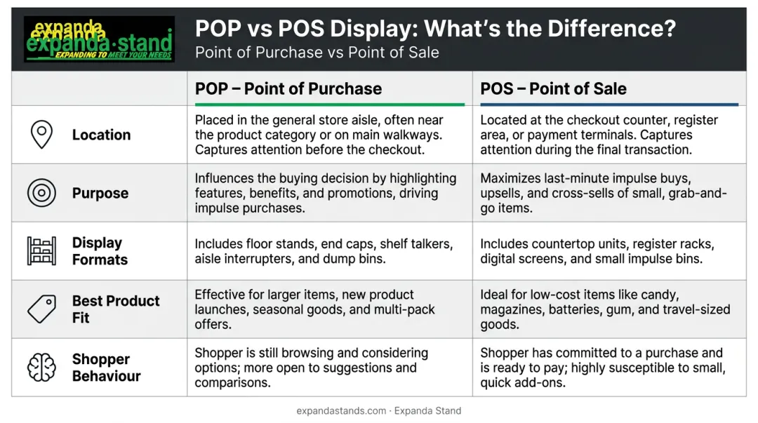 POP versus POS display comparison table infographic with key dimensions
