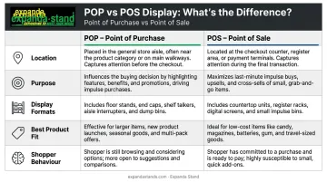 POP versus POS display comparison table infographic with key dimensions