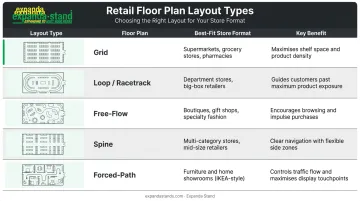 Five retail store layout types comparison chart with best-fit formats and benefits