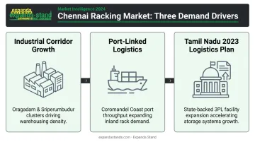 Three key demand drivers shaping Chennai industrial rack market growth infographic