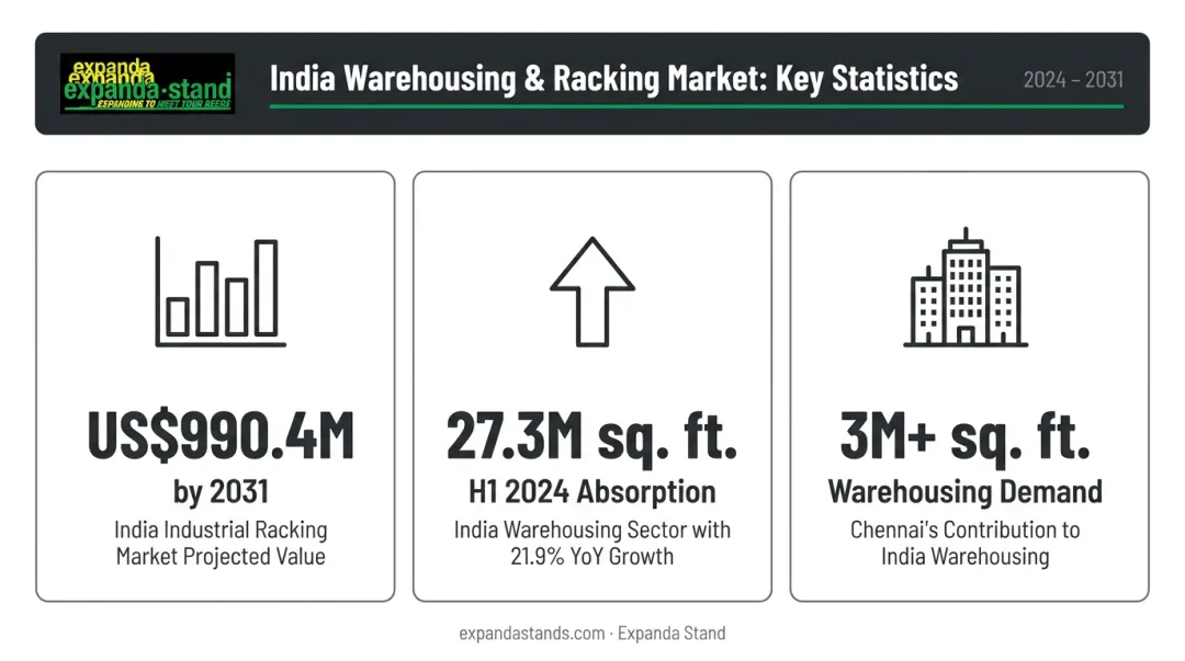 India warehousing market growth statistics infographic with key data points 2024