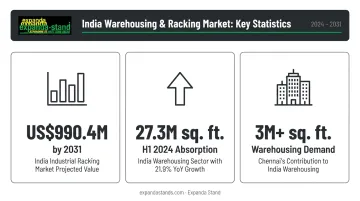 India warehousing market growth statistics infographic with key data points 2024