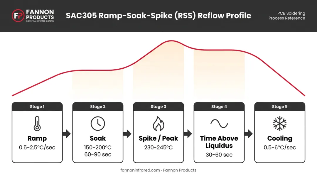 SAC305 ramp-soak-spike reflow profile five-stage parameter infographic