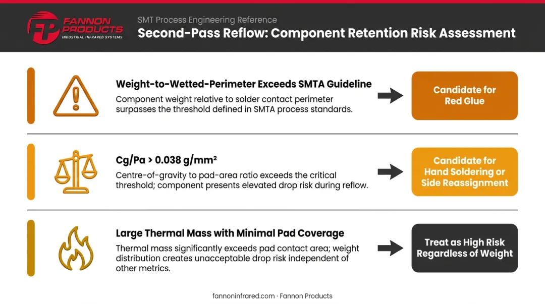 Component retention risk thresholds decision chart for double-sided PCB reflow