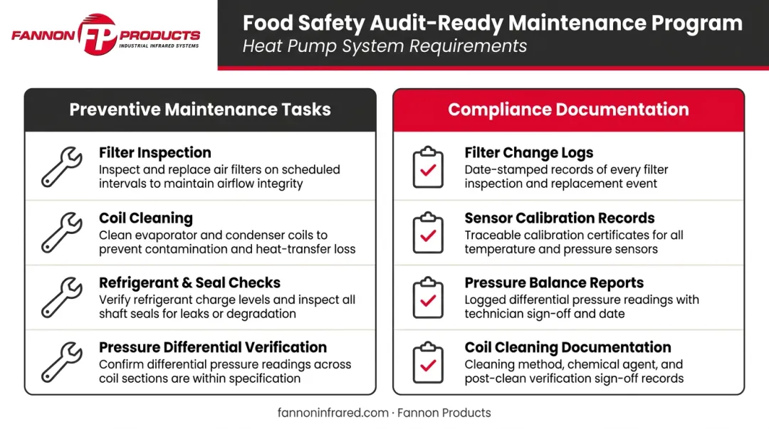 Food processing heat pump preventive maintenance schedule checklist with compliance documentation requirements