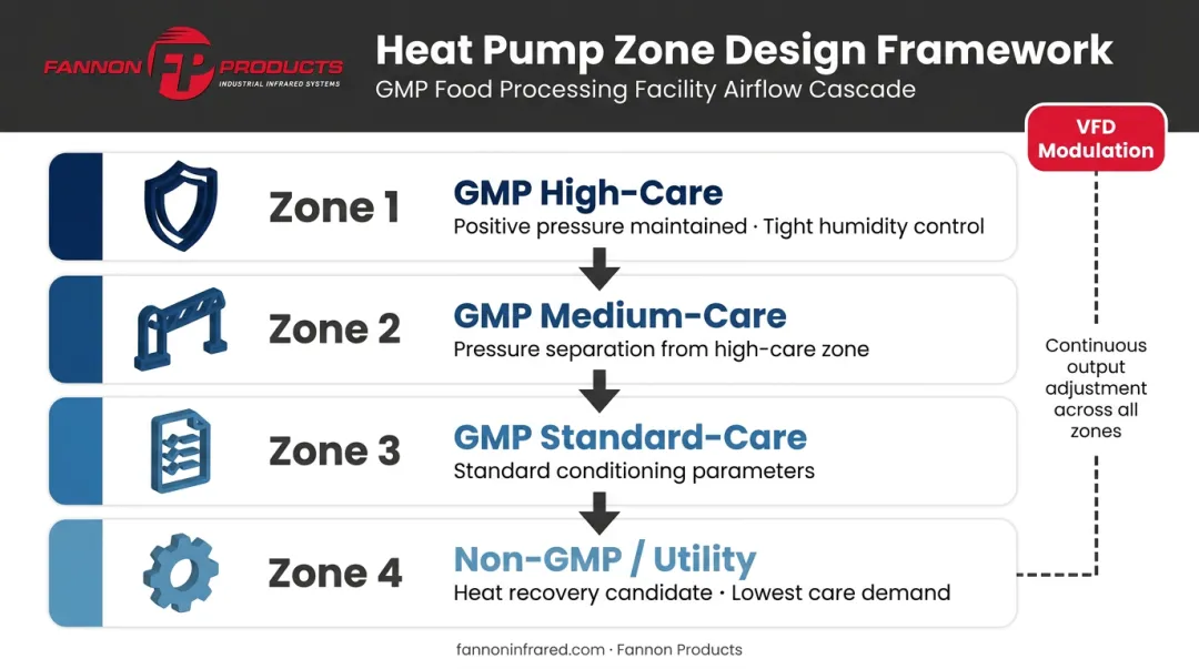 Food processing facility heat pump zone design and sizing framework four-zone process flow