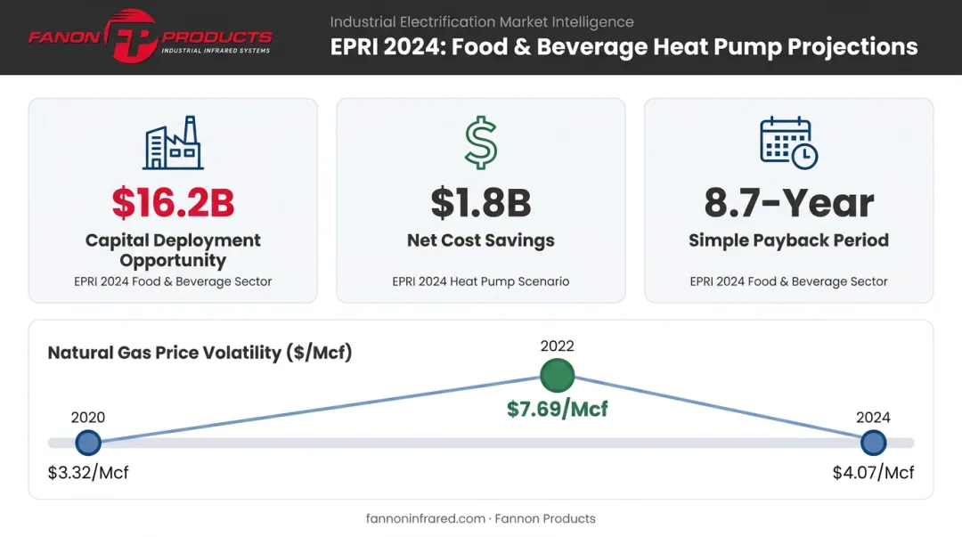 Industrial heat pump sector financial projections showing capital deployment and payback period
