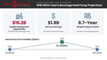 Industrial heat pump sector financial projections showing capital deployment and payback period