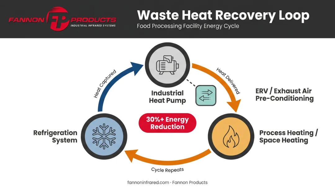 Waste heat recovery thermal loop diagram connecting refrigeration heat pump and process heating systems