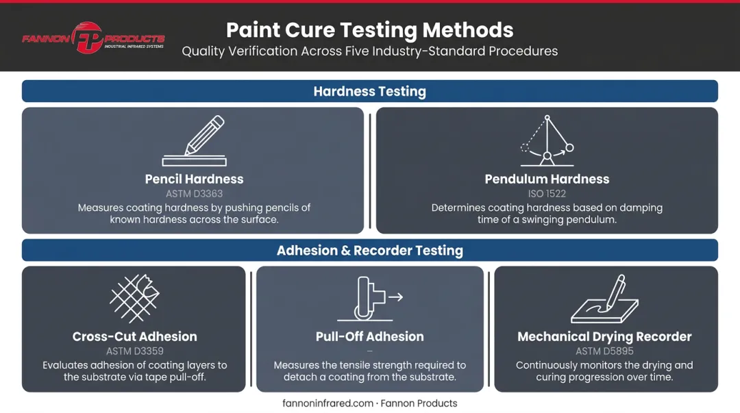 Five standardized paint cure testing methods process flow infographic