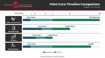 Paint cure time comparison chart by coating type and chemistry