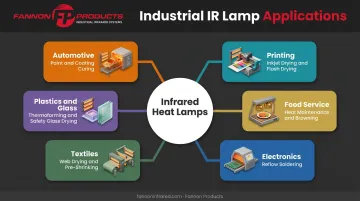 Infrared heat lamp industrial applications across six major industry sectors