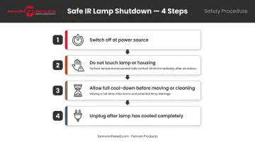4-step infrared heat lamp safe shutdown procedure sequence infographic
