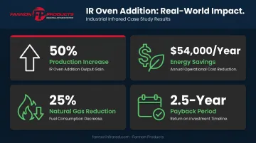 DOE powder coating IR oven case study results showing energy savings and production gains