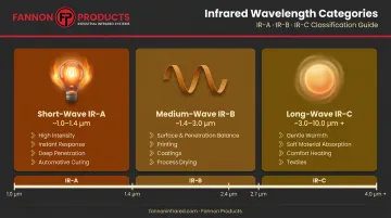 Three infrared wavelength categories short medium long wave properties and industrial uses