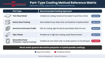 Powder coating cooling method comparison chart by part type mass and substrate material