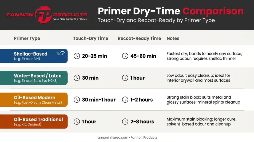 Four primer types drying time comparison chart touch-dry to recoat-ready